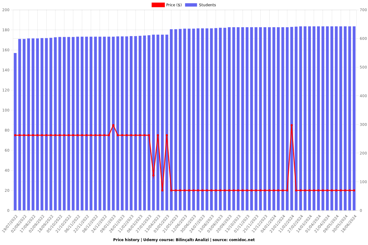 Bilinçaltı Analizi - Price chart