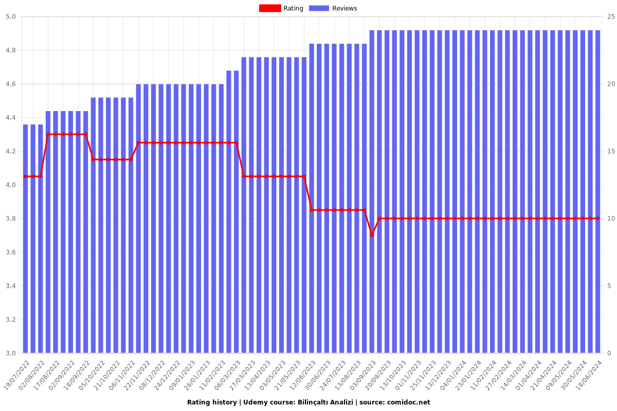 Bilinçaltı Analizi - Ratings chart