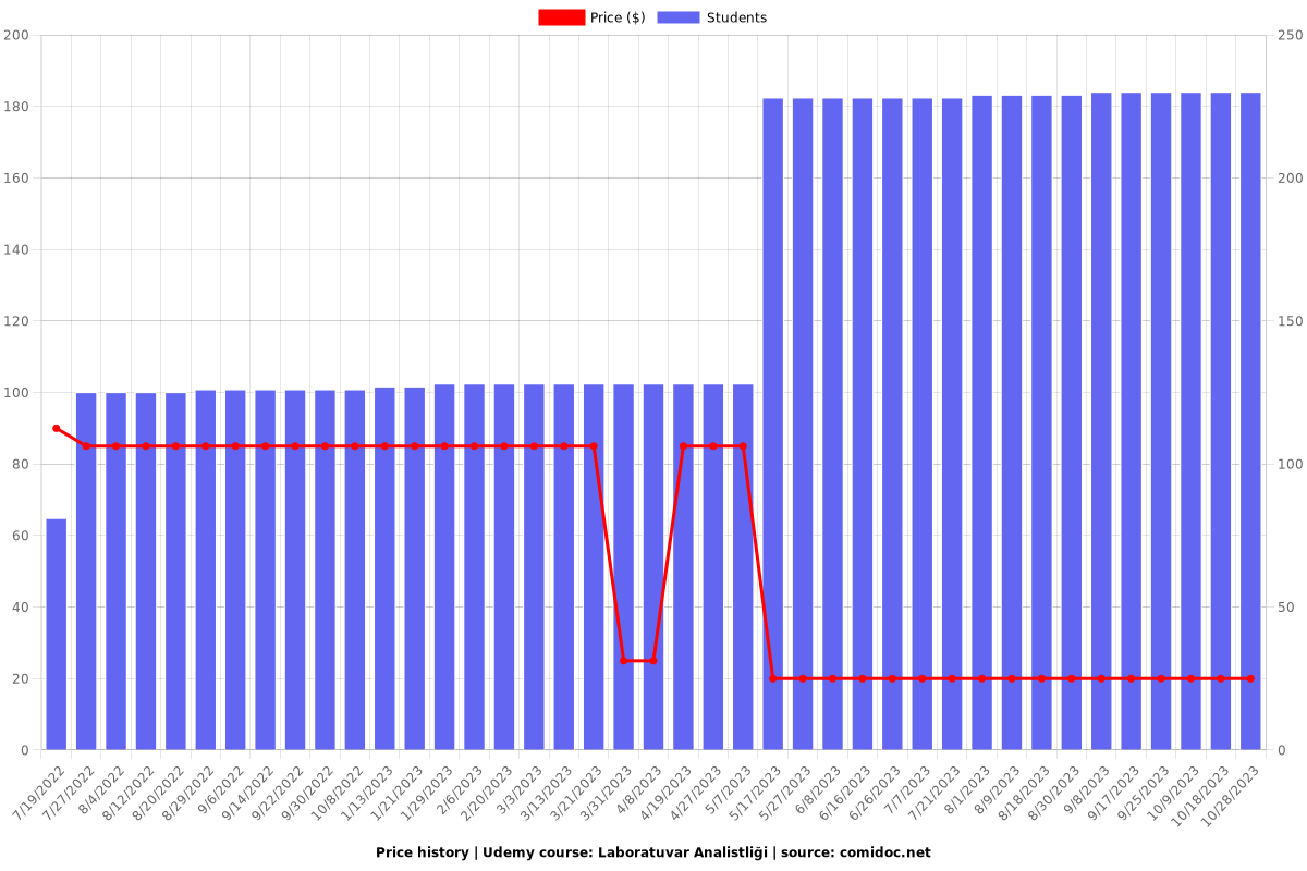 Laboratuvar Analistliği - Price chart