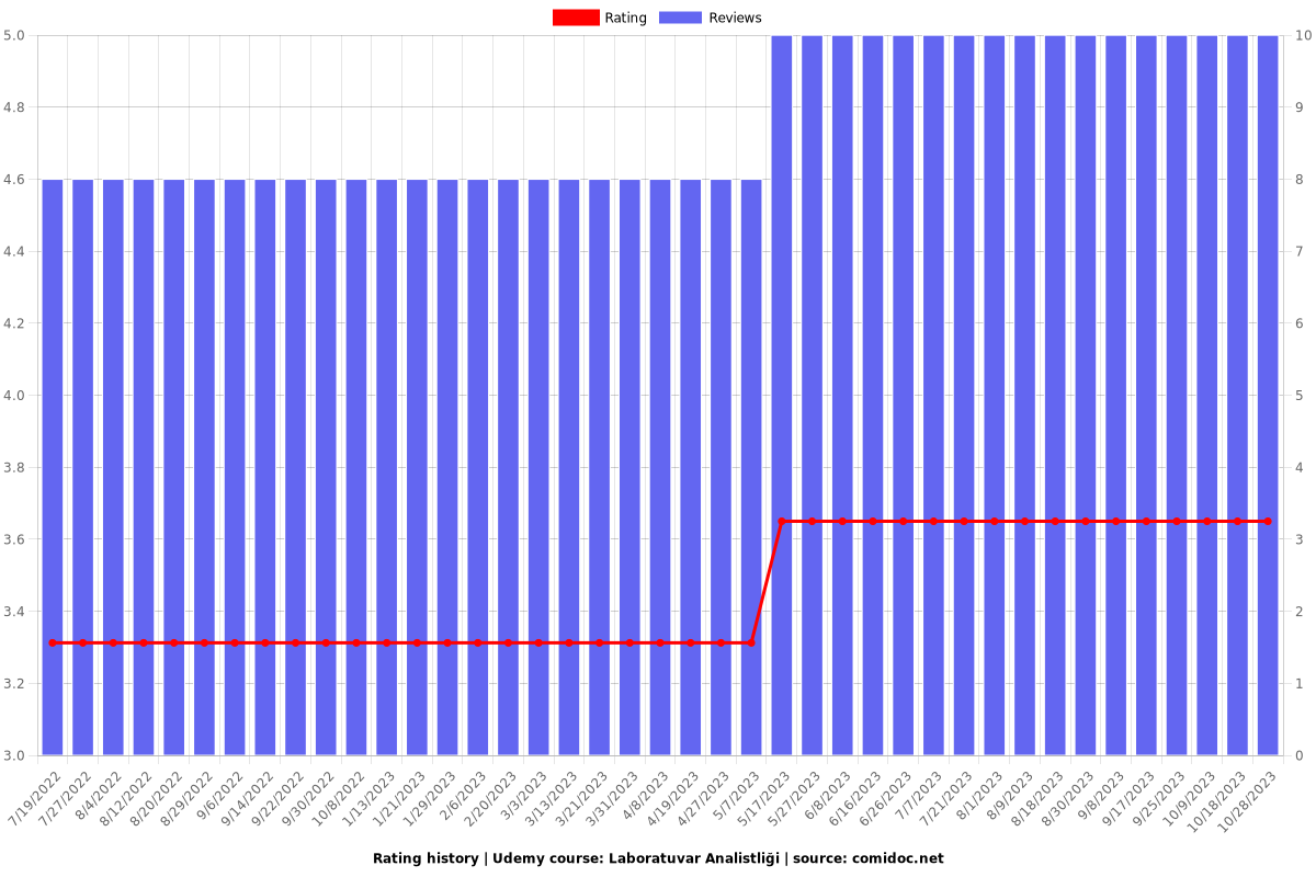 Laboratuvar Analistliği - Ratings chart