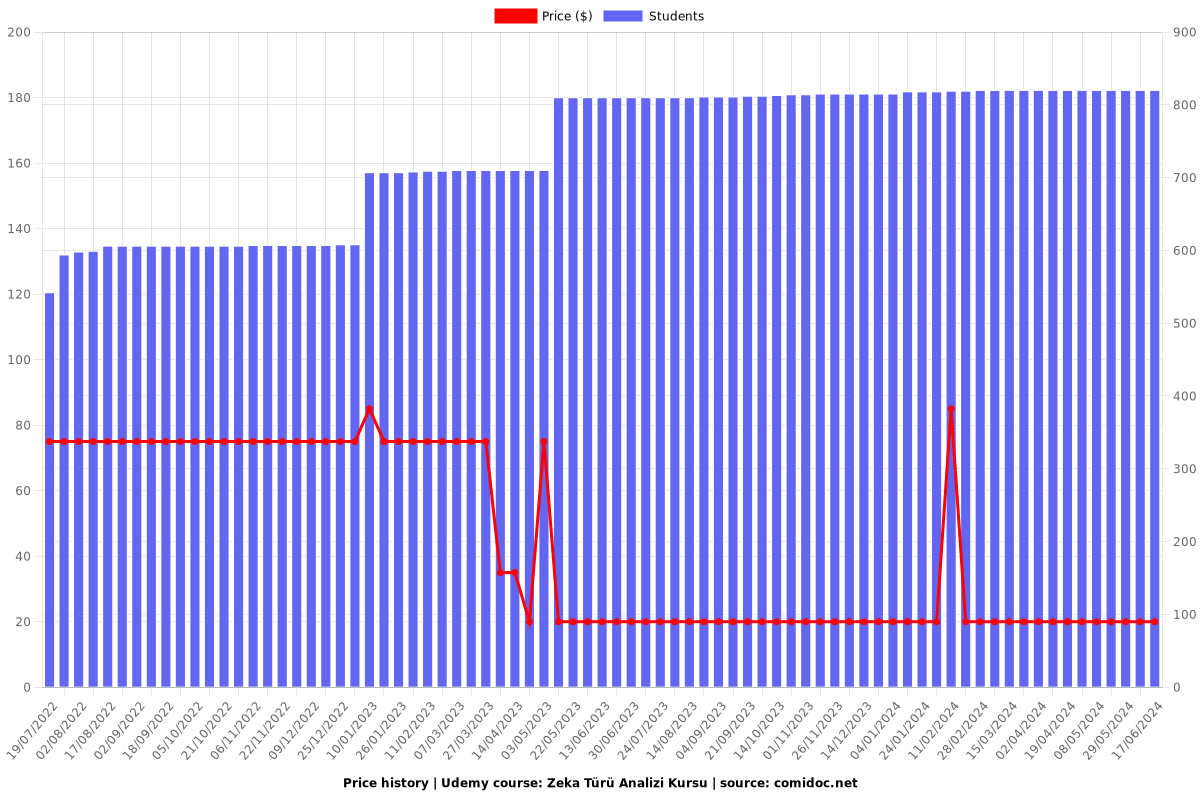 Zeka Türü Analizi Kursu - Price chart