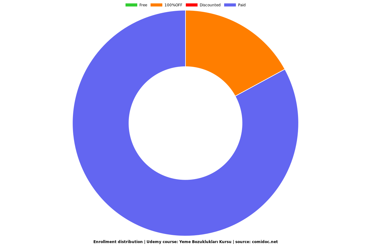 Yeme Bozuklukları Kursu - Distribution chart