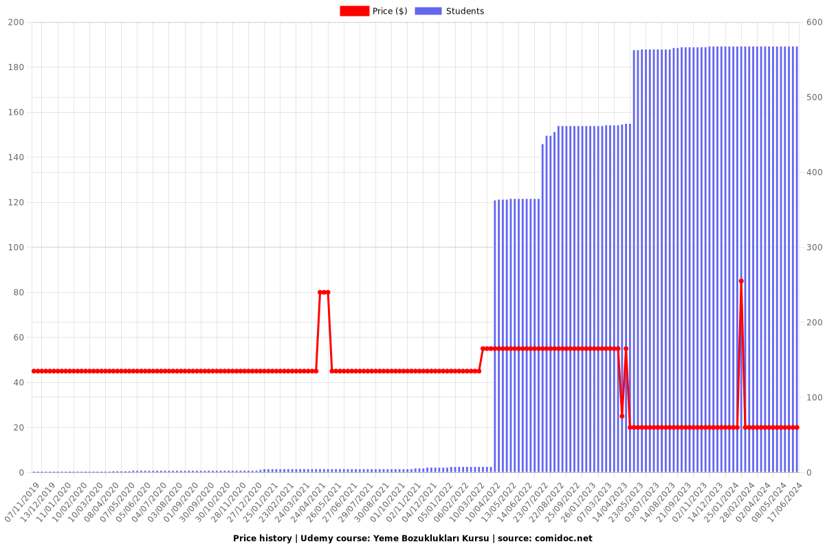 Yeme Bozuklukları Kursu - Price chart