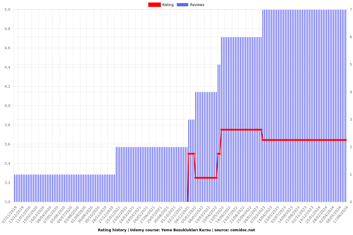 Yeme Bozuklukları Kursu - Ratings chart