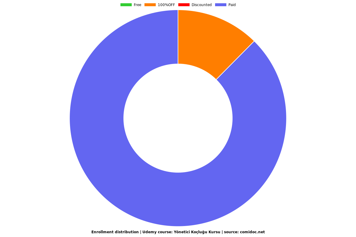 Yönetici Koçluğu Kursu - Distribution chart