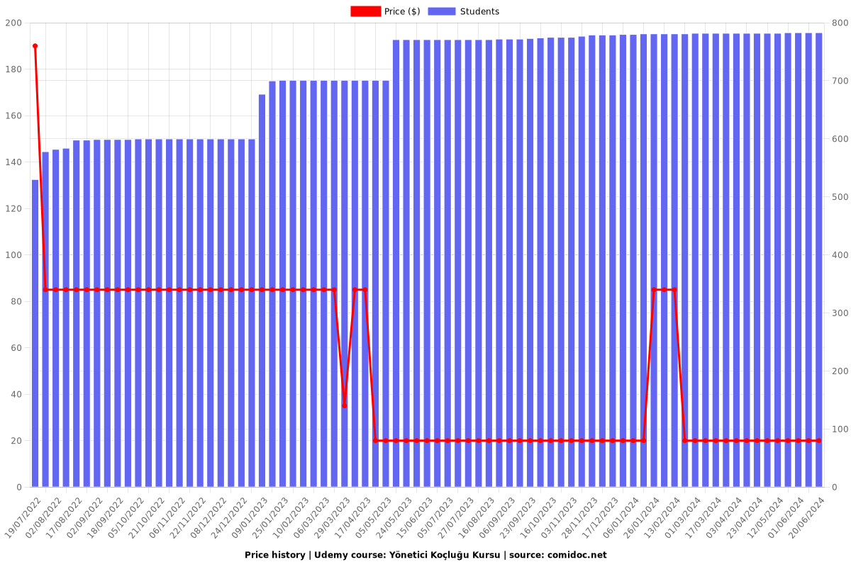 Yönetici Koçluğu Kursu - Price chart