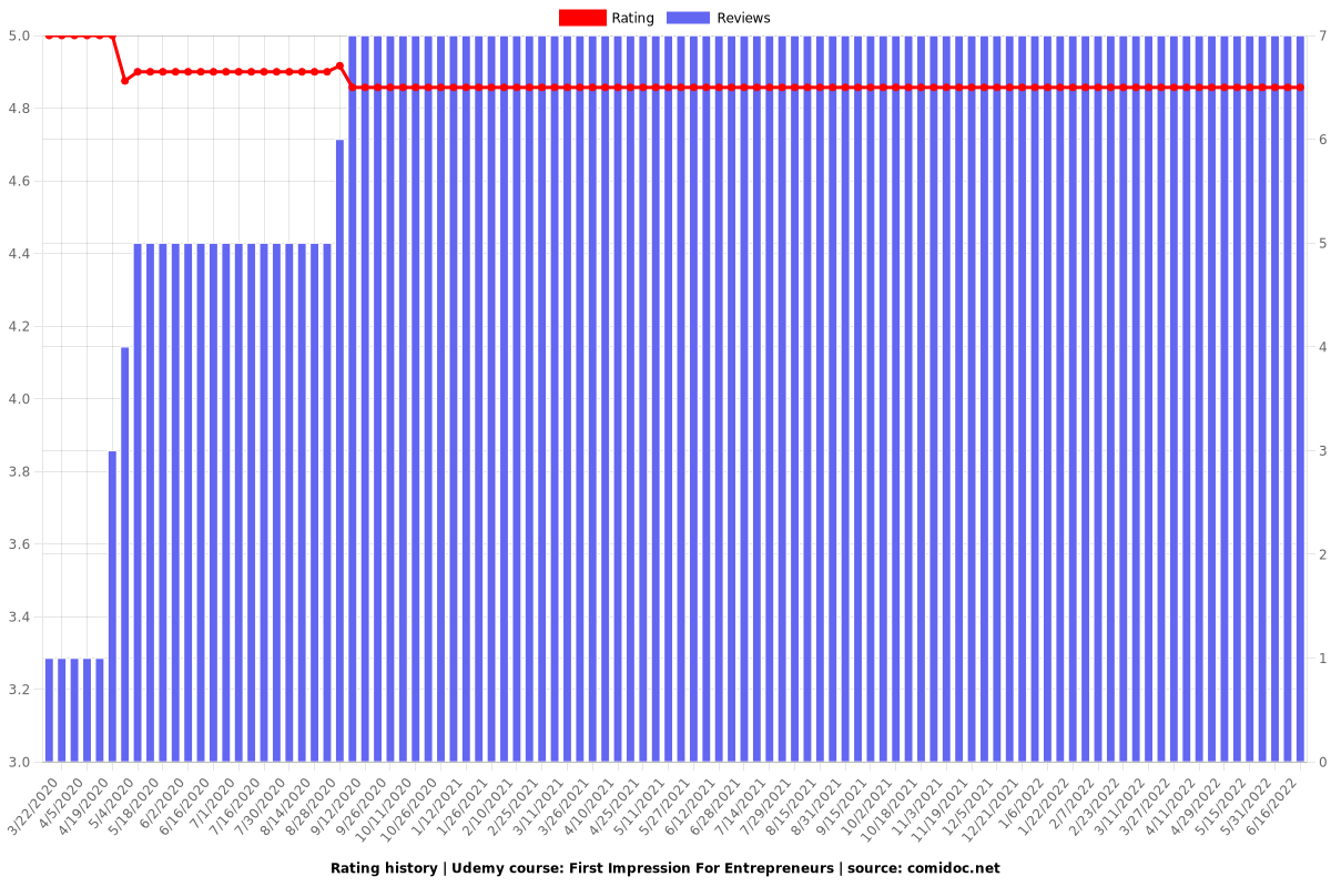 First Impression For Entrepreneurs - Ratings chart