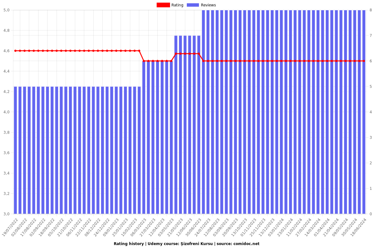 Şizofreni Kursu - Ratings chart