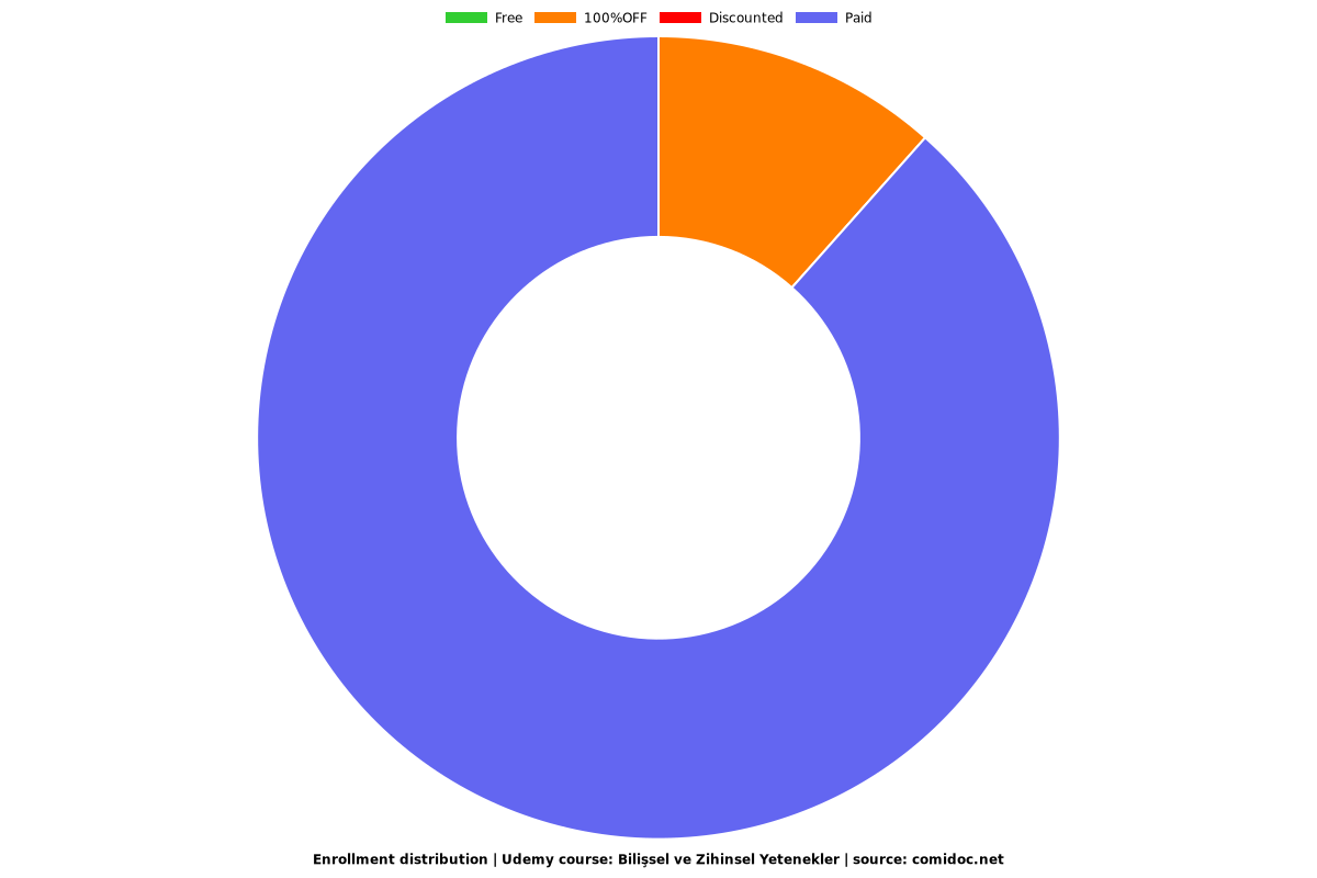 Bilişsel ve Zihinsel Yetenekler - Distribution chart