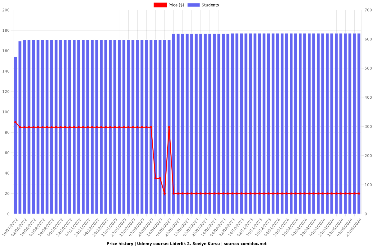 Liderlik 2. Seviye Kursu - Price chart