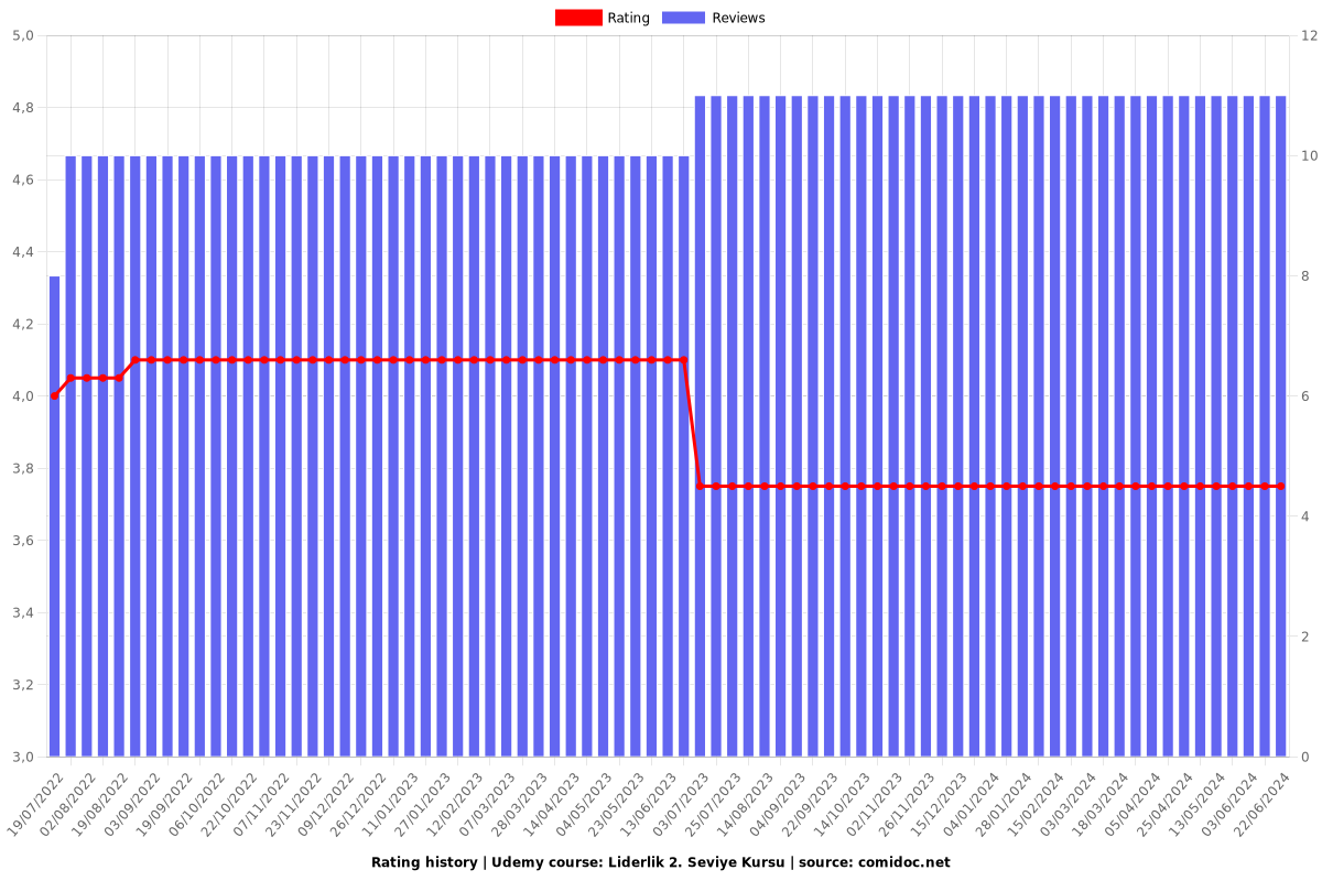 Liderlik 2. Seviye Kursu - Ratings chart