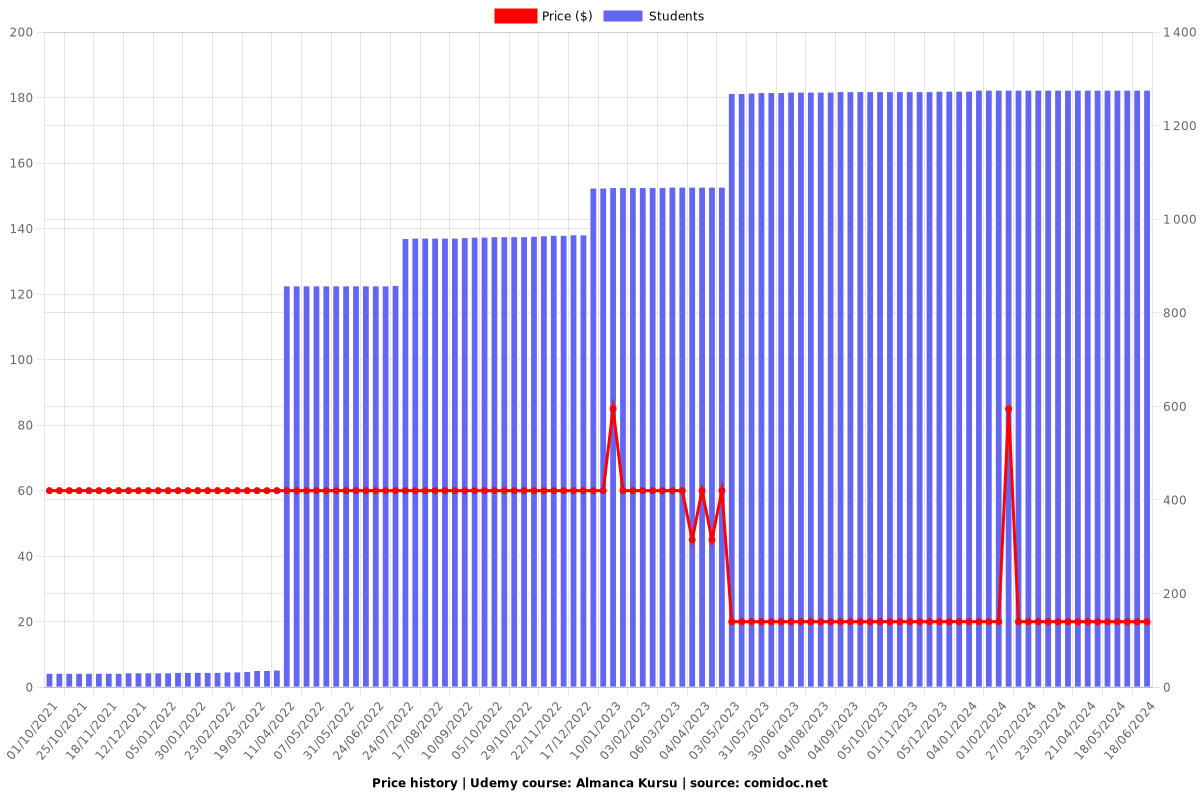 Almanca Kursu - Price chart