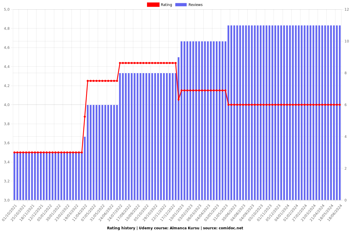 Almanca Kursu - Ratings chart