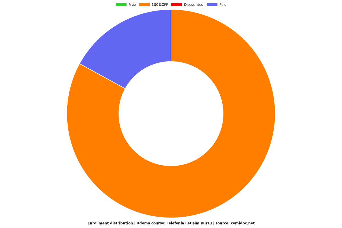 Telefonla İletişim Kursu - Distribution chart