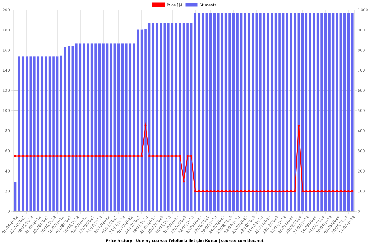 Telefonla İletişim Kursu - Price chart