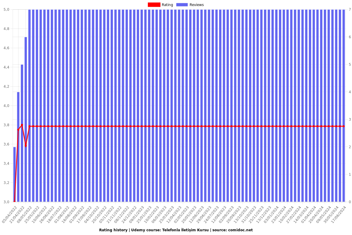 Telefonla İletişim Kursu - Ratings chart