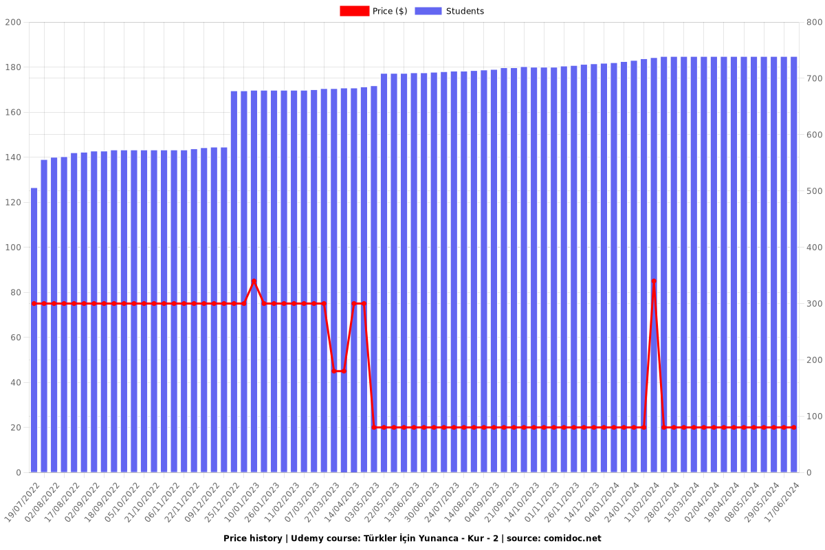 Türkler İçin Yunanca - Kur - 2 - Price chart