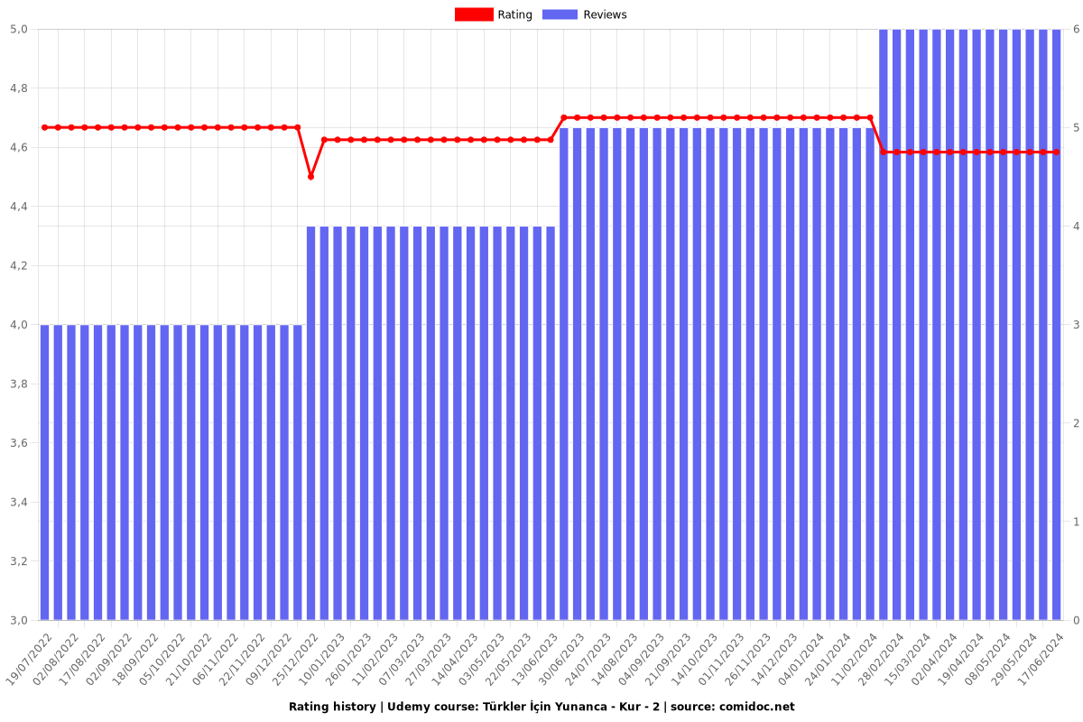 Türkler İçin Yunanca - Kur - 2 - Ratings chart