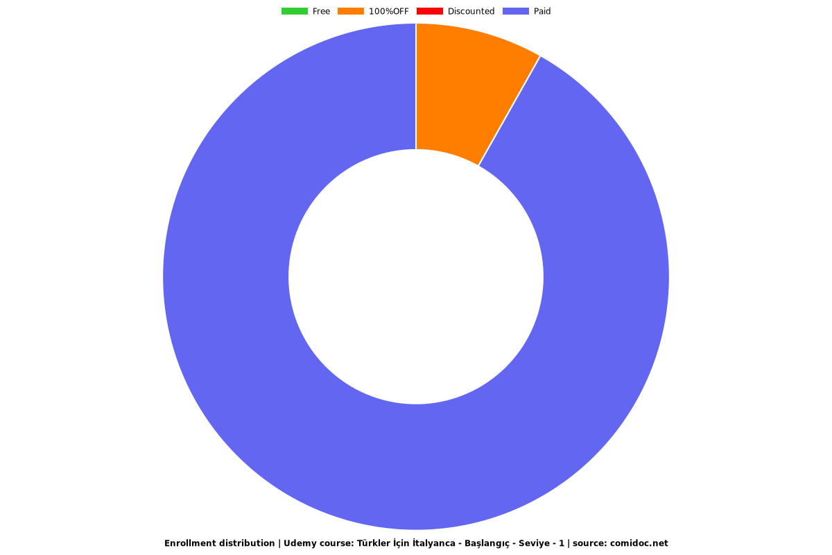 Türkler İçin İtalyanca - Başlangıç - Seviye - 1 - Distribution chart