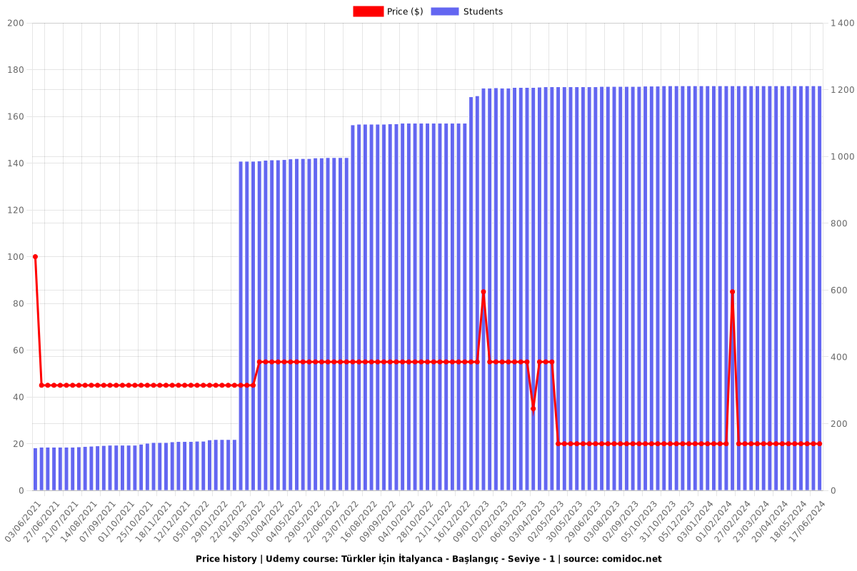 Türkler İçin İtalyanca - Başlangıç - Seviye - 1 - Price chart