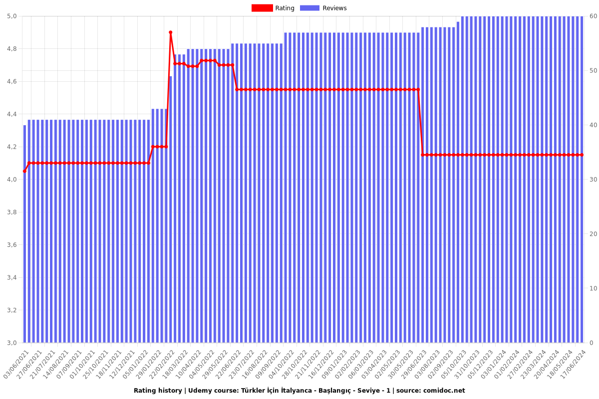 Türkler İçin İtalyanca - Başlangıç - Seviye - 1 - Ratings chart