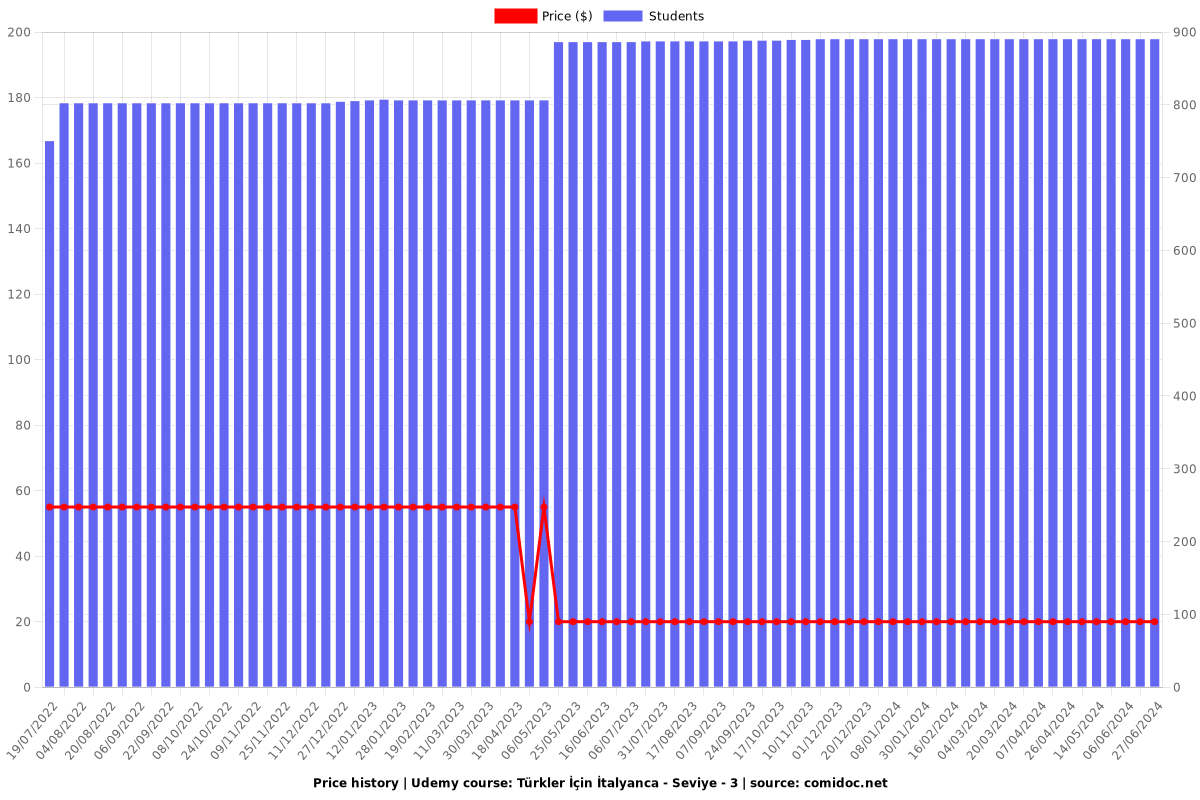 Türkler İçin İtalyanca - Seviye - 3 - Price chart