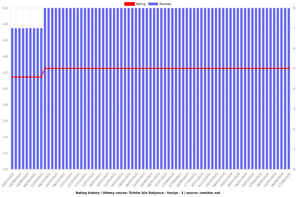 Türkler İçin İtalyanca - Seviye - 3 - Ratings chart