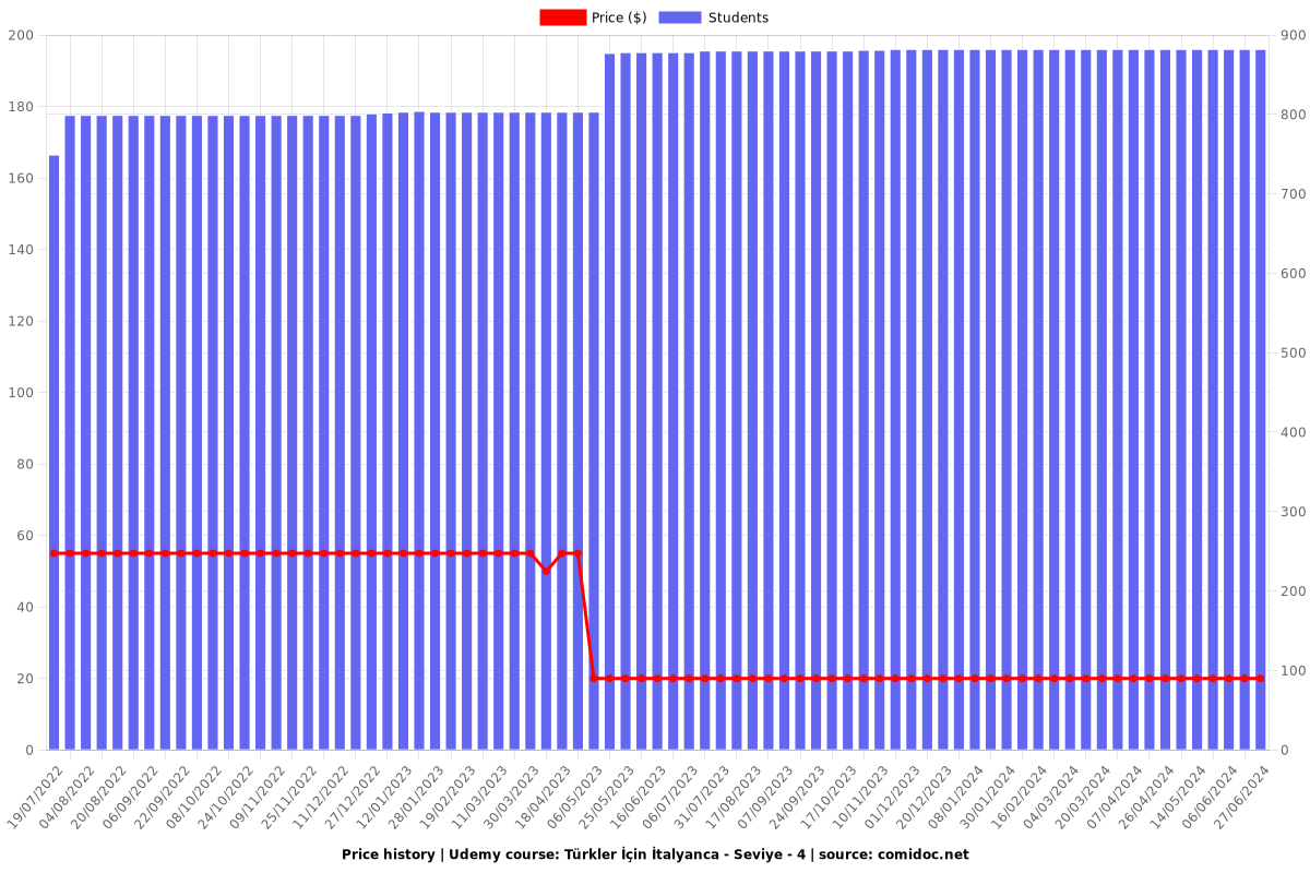 Türkler İçin İtalyanca - Seviye - 4 - Price chart