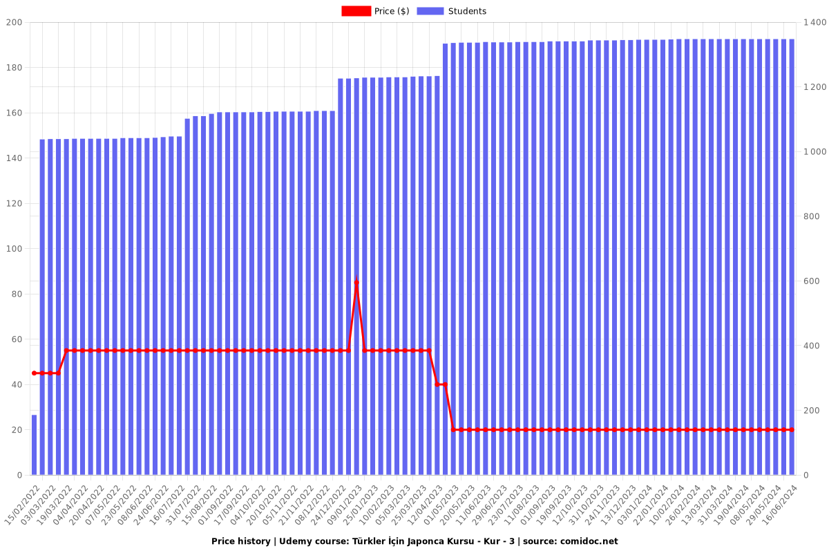 Türkler İçin Japonca Kursu - Kur - 3 - Price chart