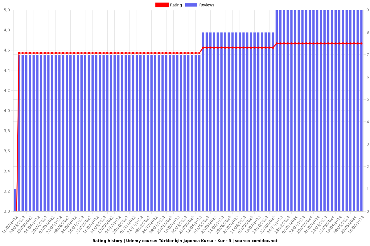 Türkler İçin Japonca Kursu - Kur - 3 - Ratings chart