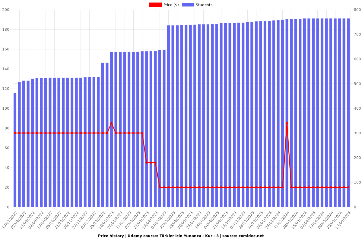 Türkler İçin Yunanca - Kur - 3 - Price chart