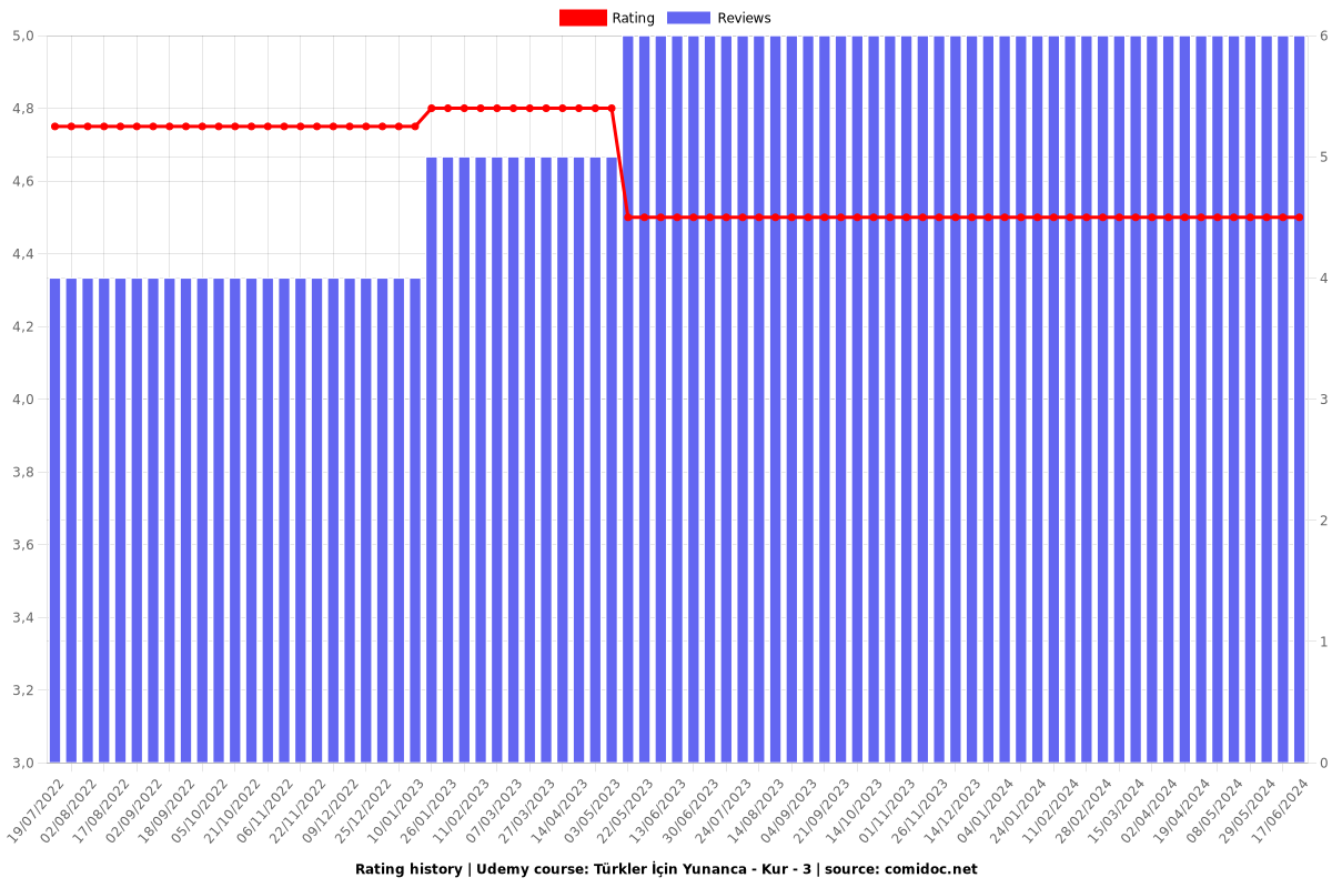 Türkler İçin Yunanca - Kur - 3 - Ratings chart