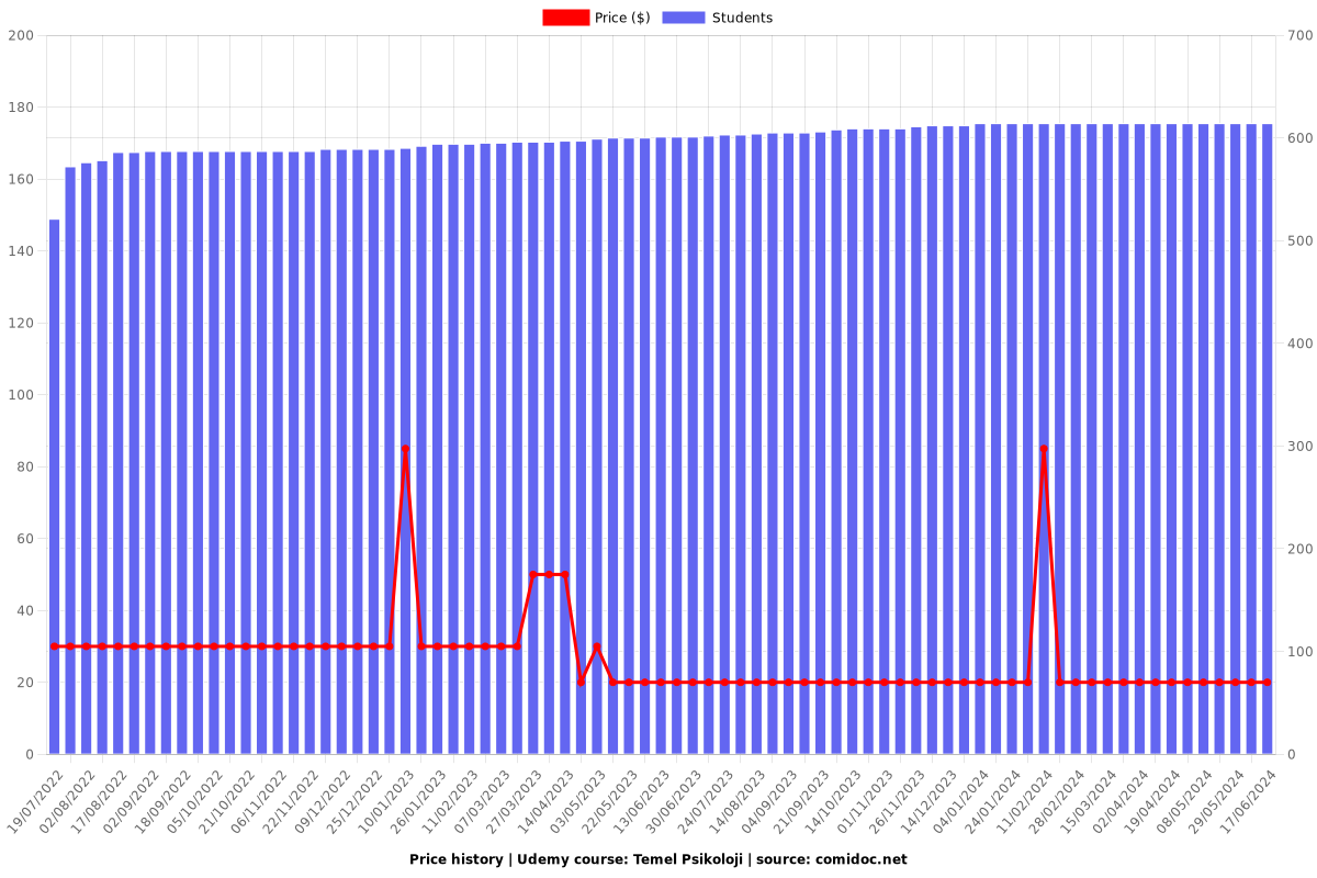 Temel Psikoloji - Price chart