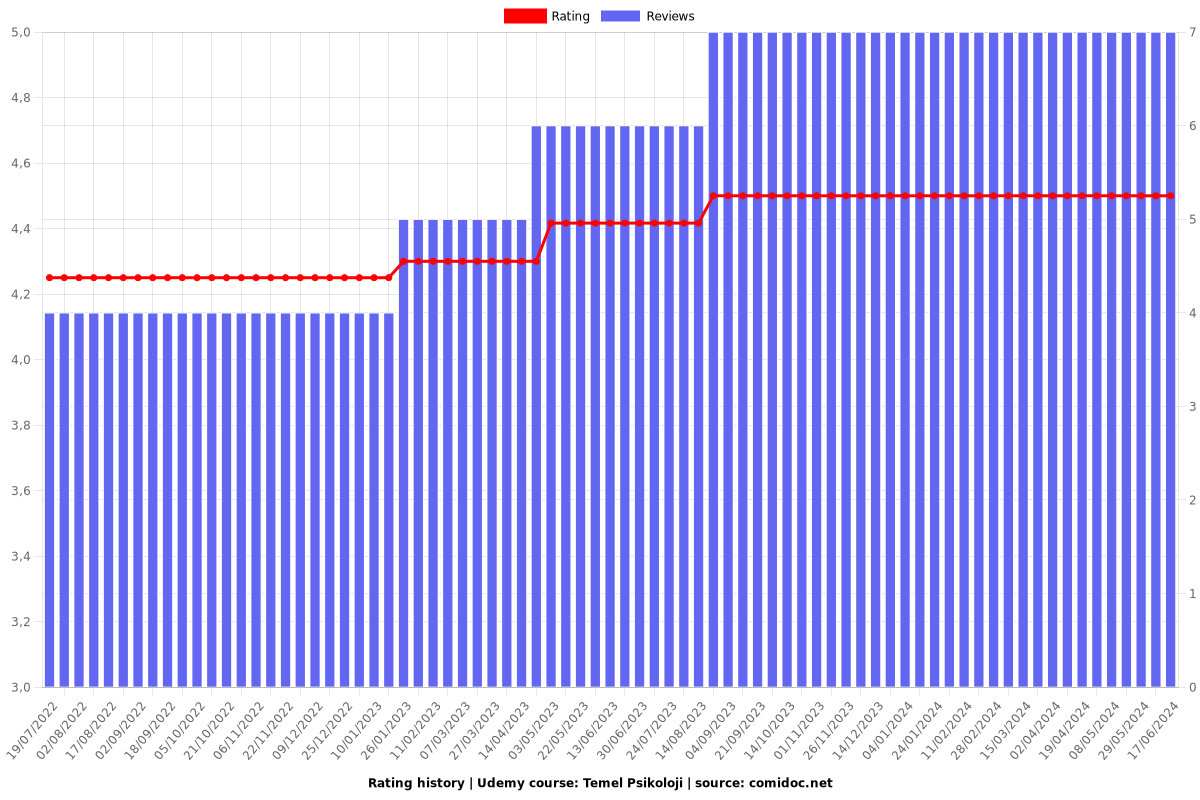 Temel Psikoloji - Ratings chart