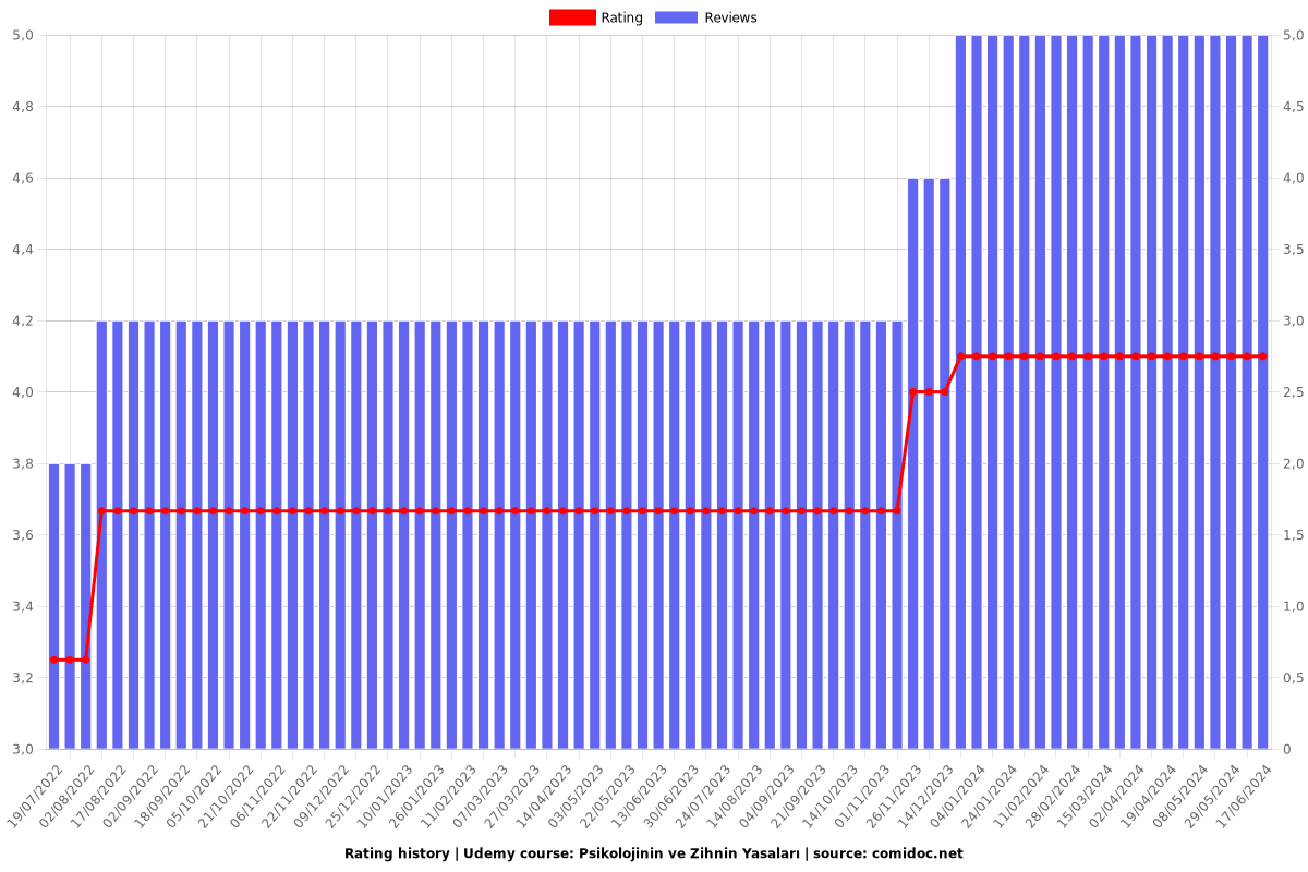 Psikolojinin ve Zihnin Yasaları - Ratings chart