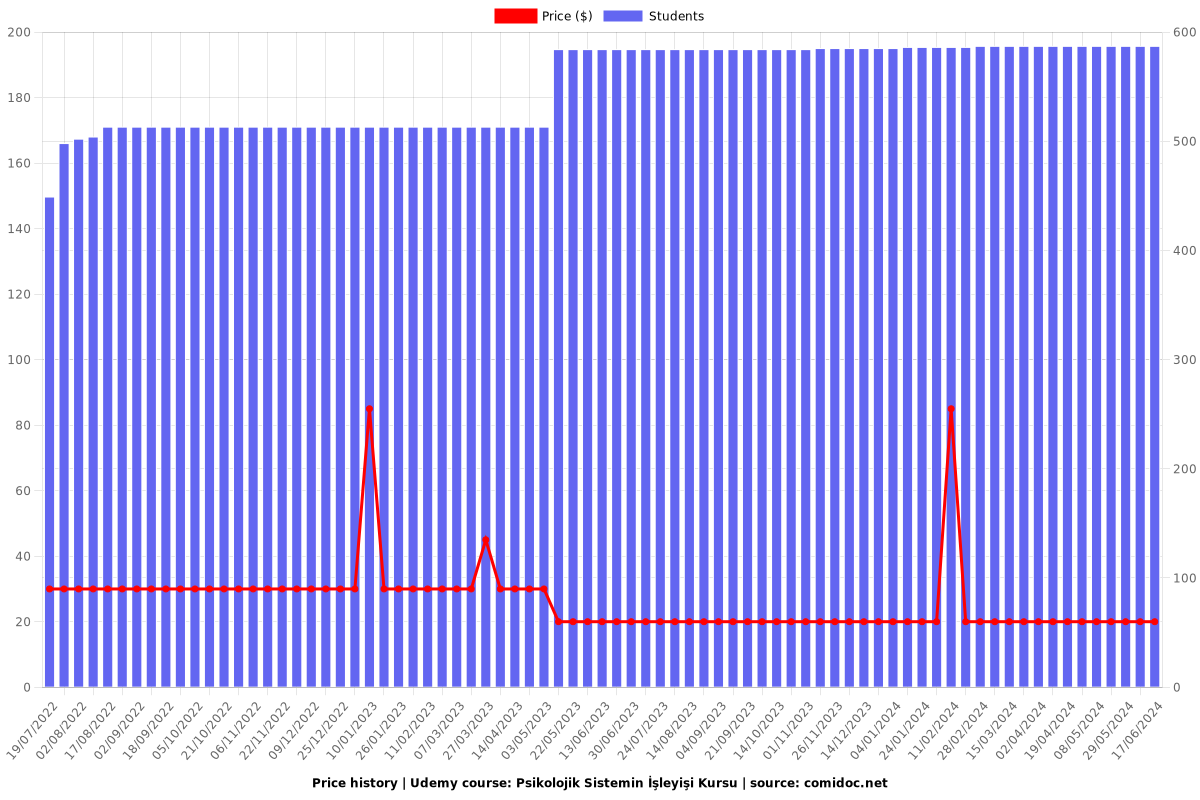 Psikolojik Sistemin İşleyişi Kursu - Price chart