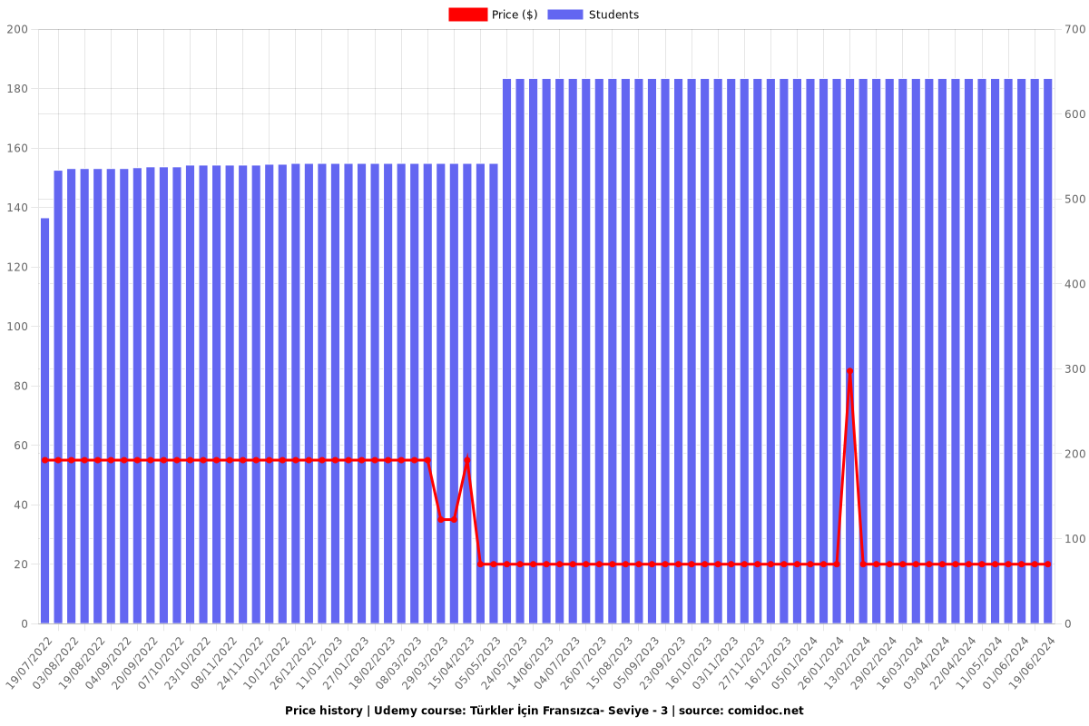 Türkler İçin Fransızca- Seviye - 3 - Price chart