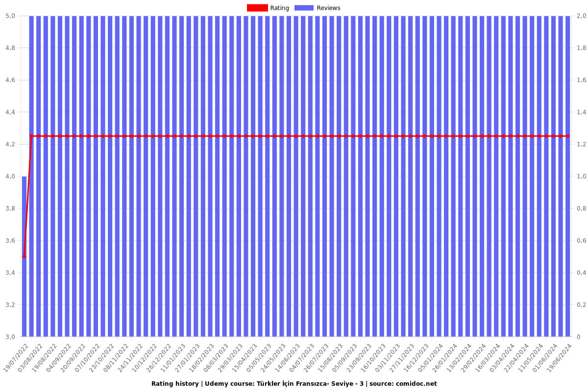 Türkler İçin Fransızca- Seviye - 3 - Ratings chart