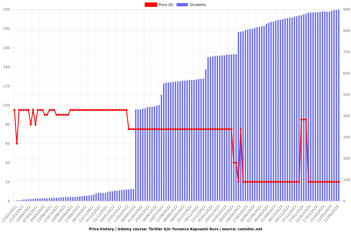 Türkler İçin Yunanca Kapsamlı Kurs - Price chart