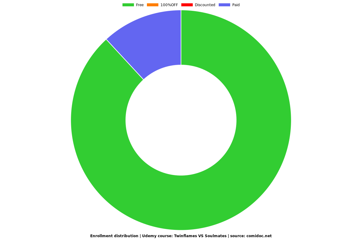 Twinflames VS Soulmates - Distribution chart