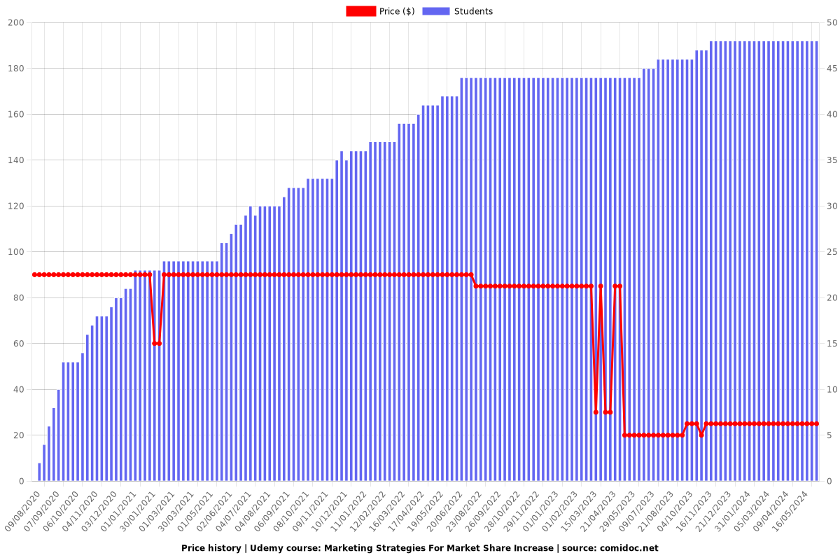 Marketing Strategies For Market Share Increase - Price chart