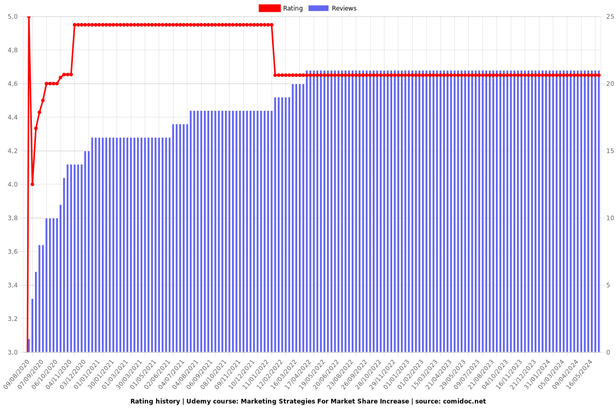 Marketing Strategies For Market Share Increase - Ratings chart