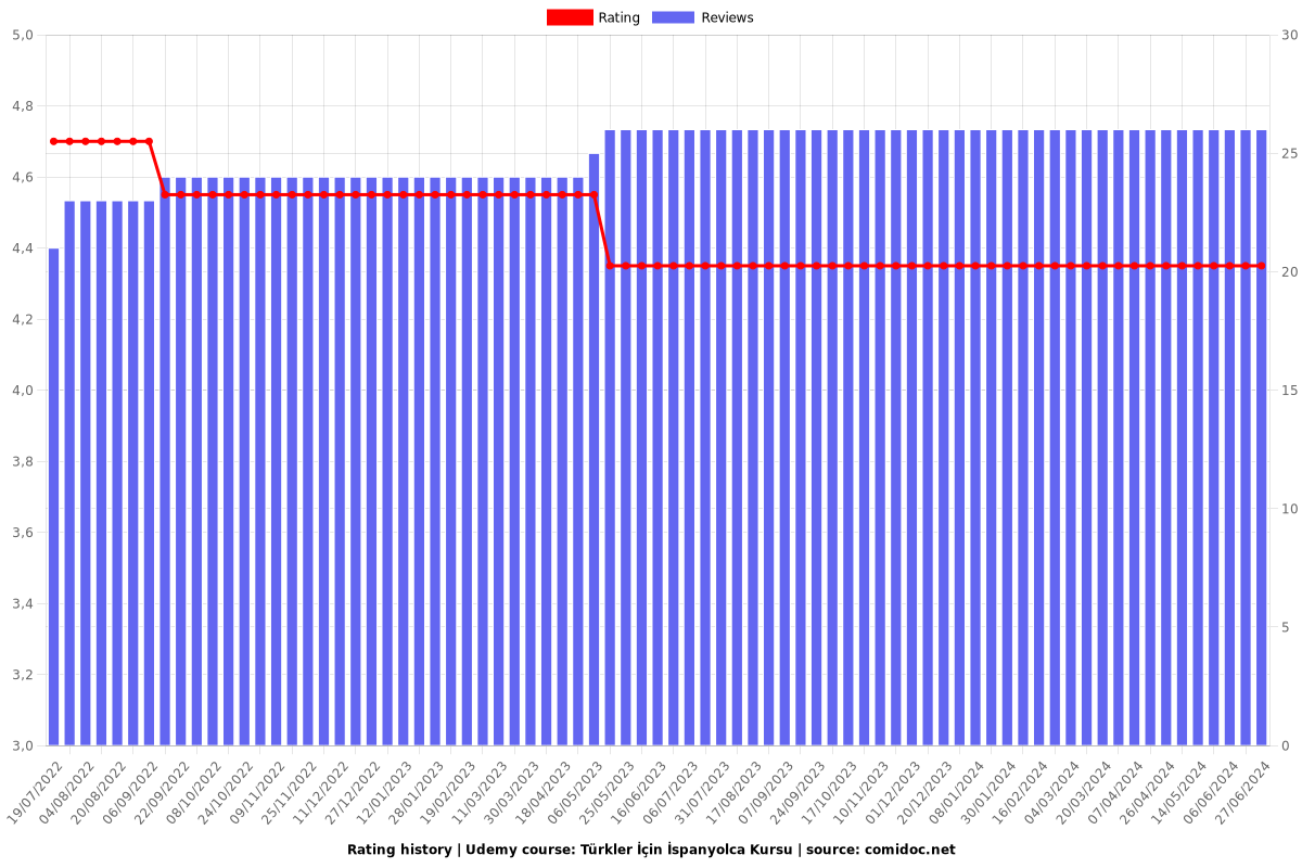 Türkler İçin İspanyolca Kursu - Ratings chart