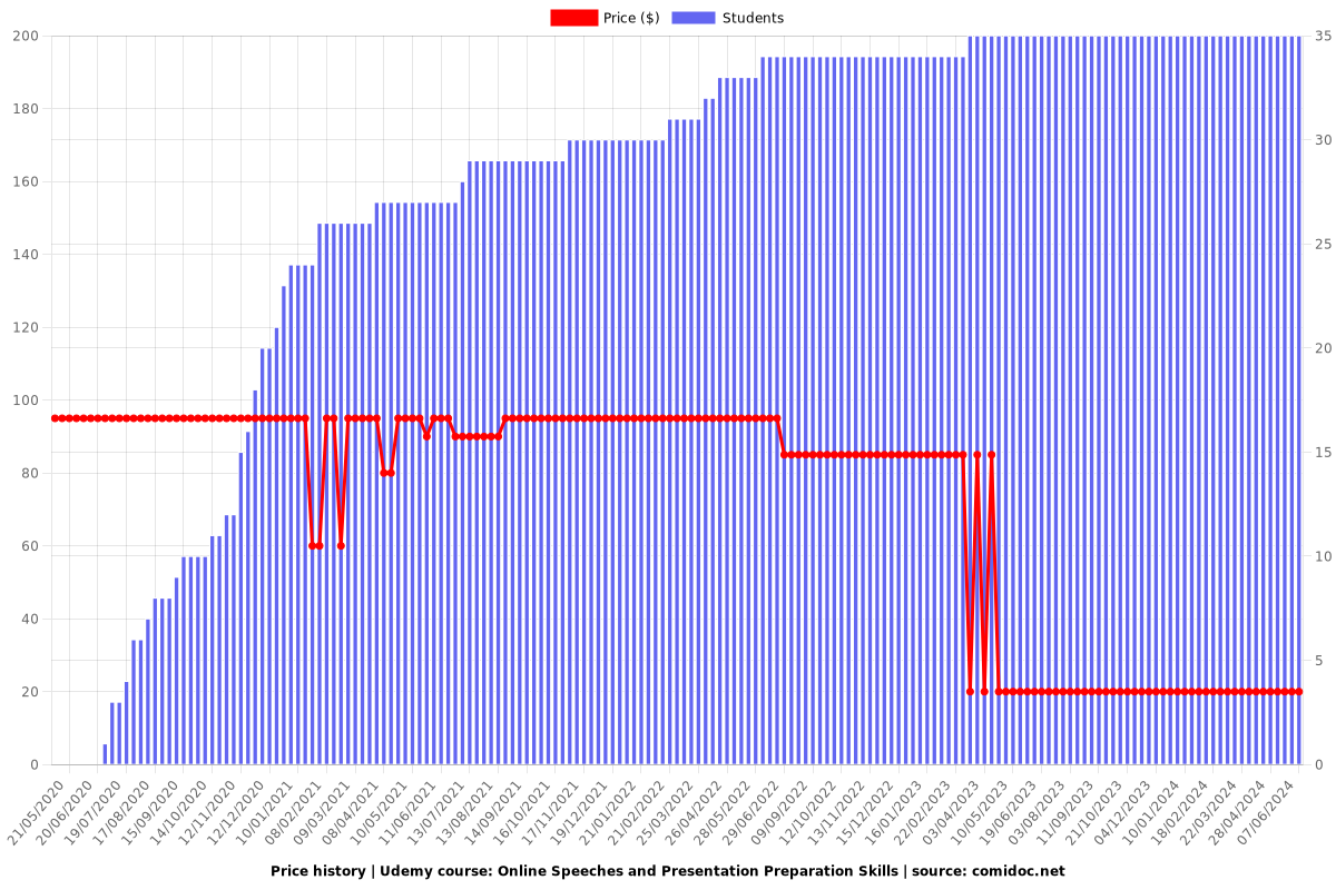 Online Speeches and Presentation Preparation Skills - Price chart