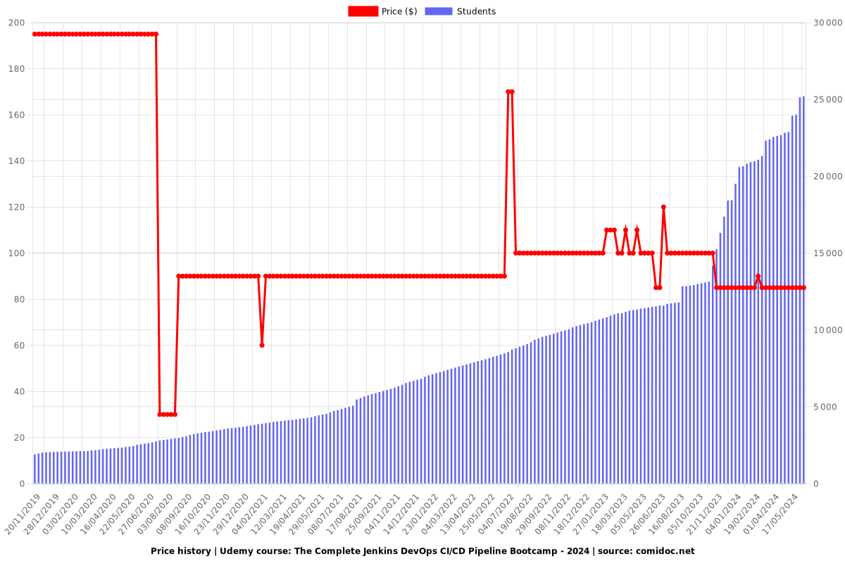 The Complete Jenkins DevOps CI/CD Pipeline Bootcamp - Price chart