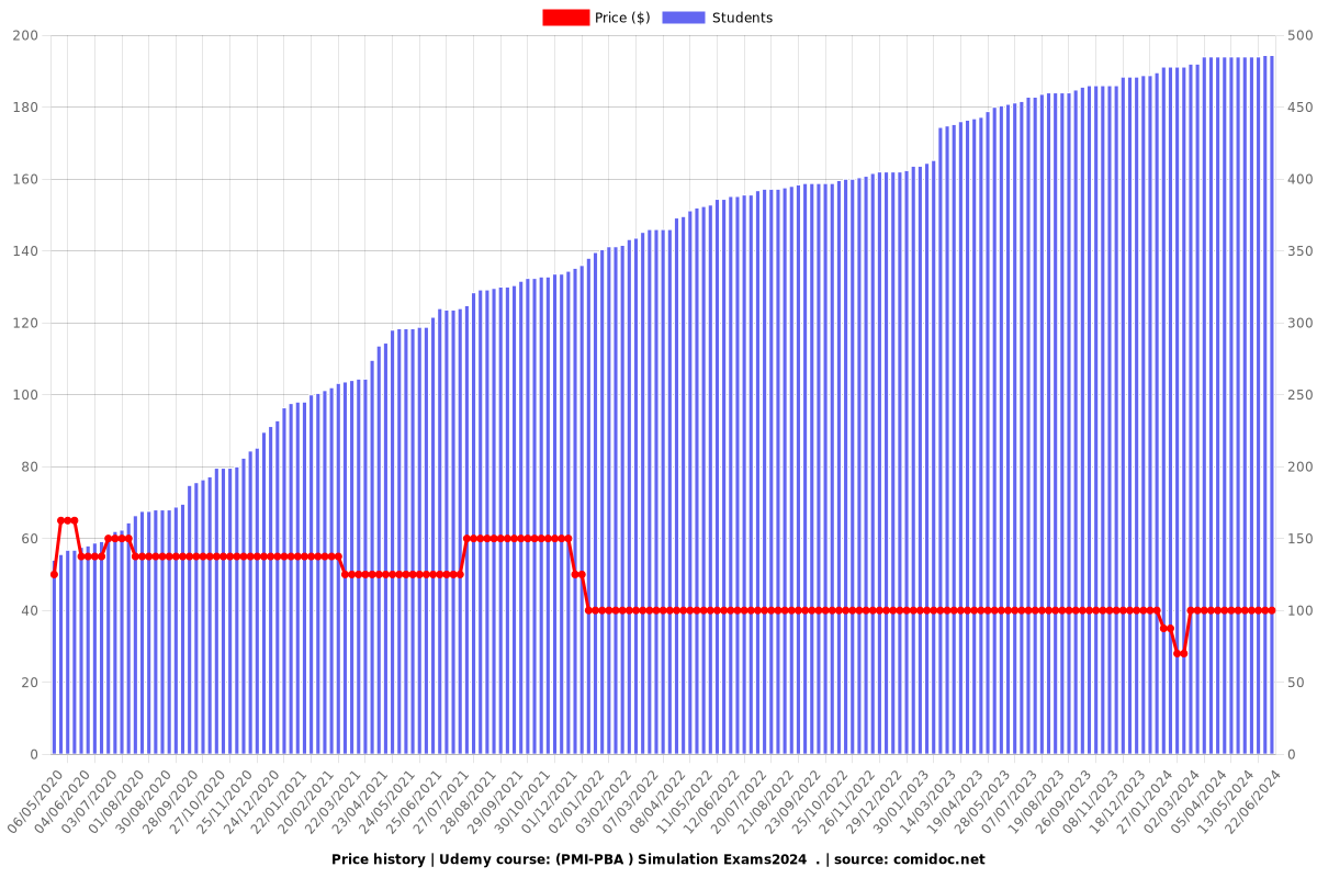 (PMI-PBA ) Simulation Exams 2025 - Price chart