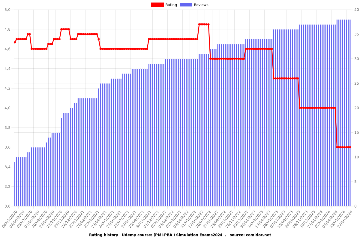 (PMI-PBA ) Simulation Exams 2025 - Ratings chart