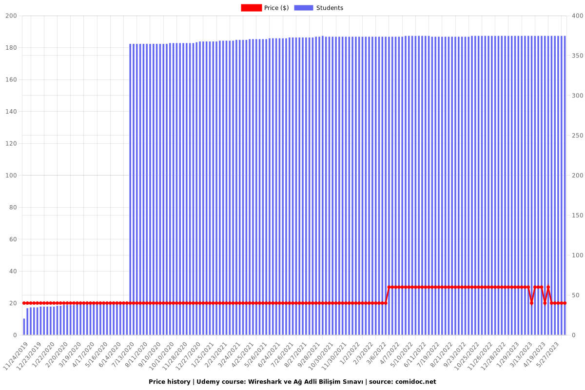 Wireshark ve Ağ Adli Bilişim Sınavı - Price chart