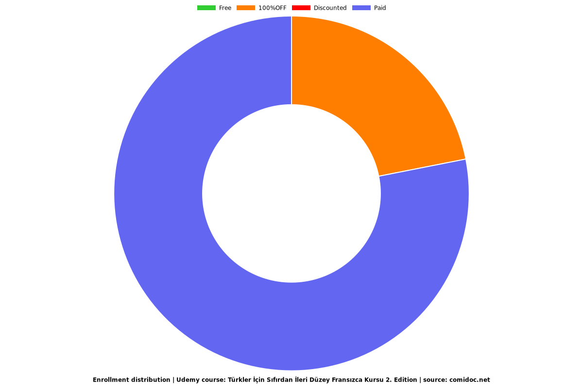 Türkler İçin Sıfırdan İleri Düzey Fransızca Kursu 2. Edition - Distribution chart