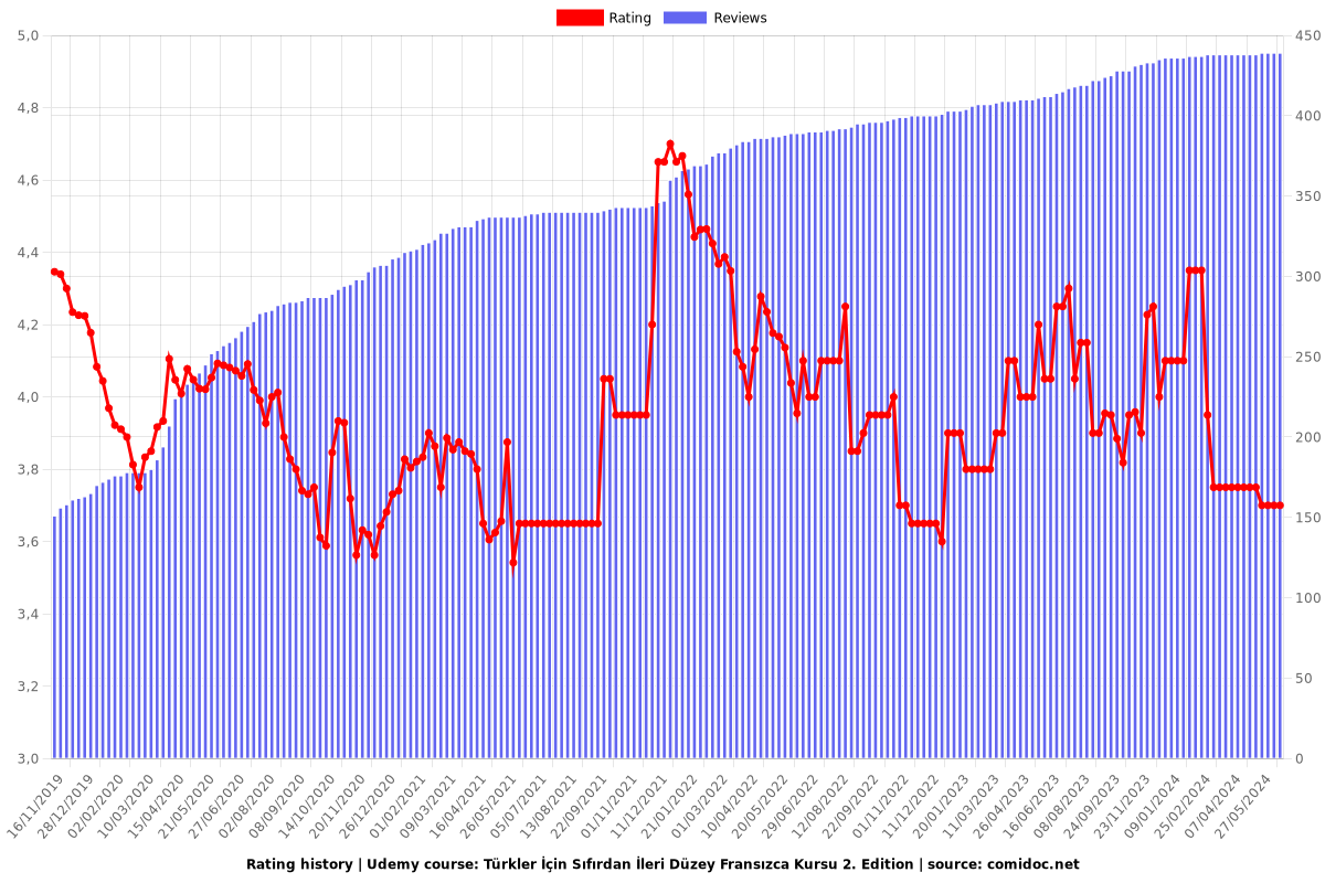 Türkler İçin Sıfırdan İleri Düzey Fransızca Kursu 2. Edition - Ratings chart